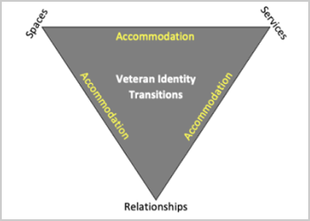 Veteran Identity Transitions graphic