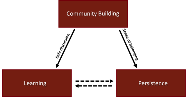 Relationship among sense of community, learning, and persistence in the University 101 course.