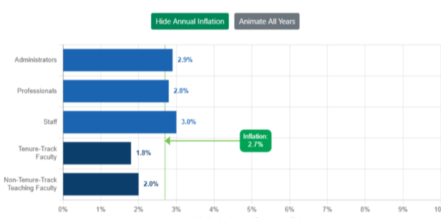Higher Ed Pay Raises Outpaced Inflation This Past Year, but Today’s Pay Still Falls Short of Pre-Pandemic Pay When Adjusted for Inflation